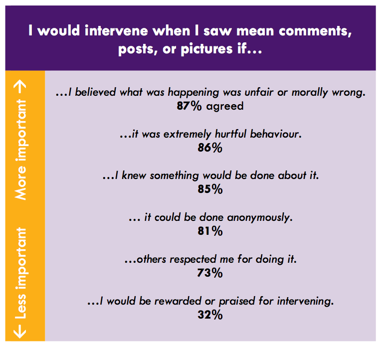 Telus Wise, PrevNet, MediaSmart Cyberbulling Youth Study, November 2015